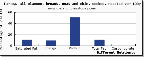 chart to show highest saturated fat in turkey breast per 100g